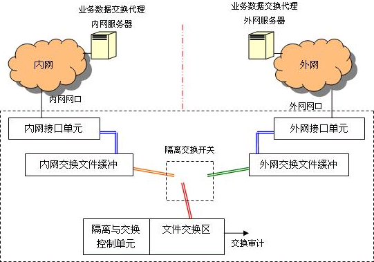 怎么实现内外网的完全隔离