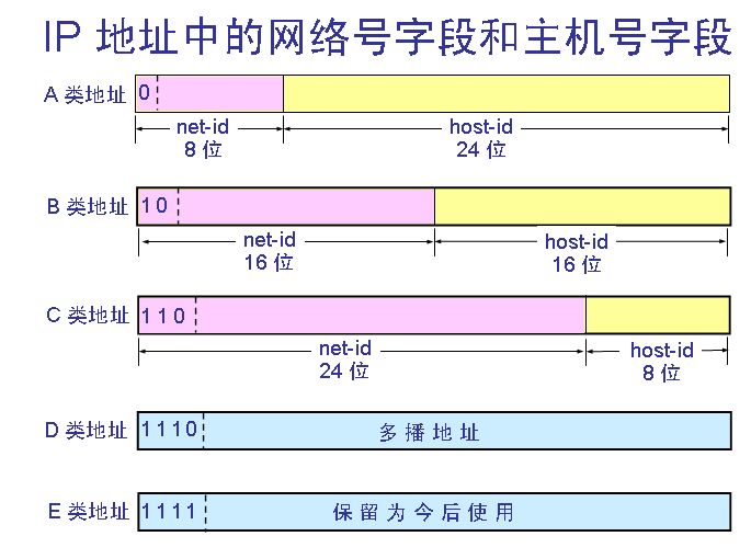 IP地址有几种类型？他们怎么分类的？