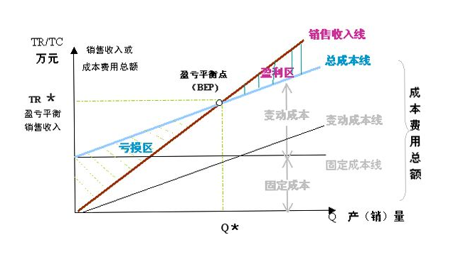 什么是盈亏平衡点？