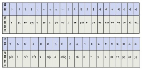 求韩语所有音标的读法（读音）
