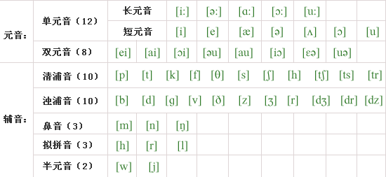 辅音音标读音，最好是中文音译过来。。