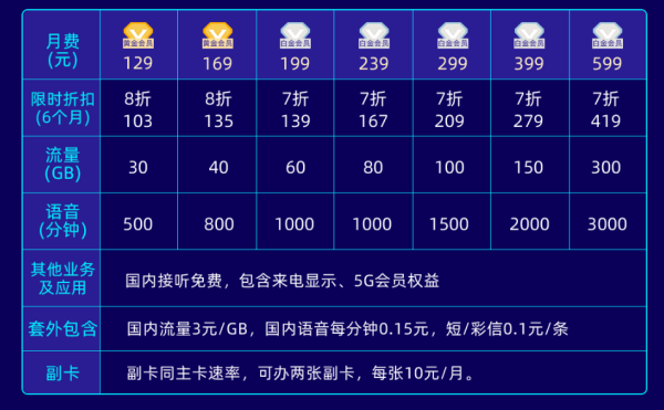 电信哪个手机卡有哪几种套餐？