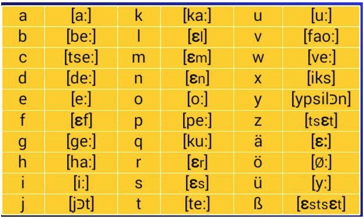 德语的26个字母怎么写，怎么读。