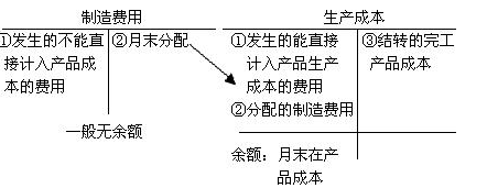 工业会计做账全套流程