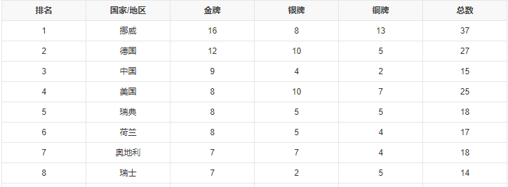 2022冬奥会奖牌榜