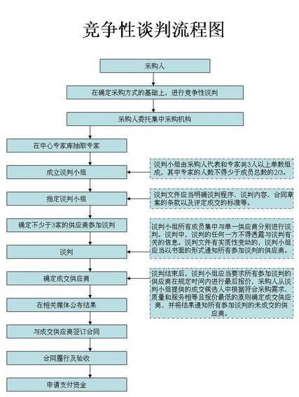 什么是竞争性谈判?