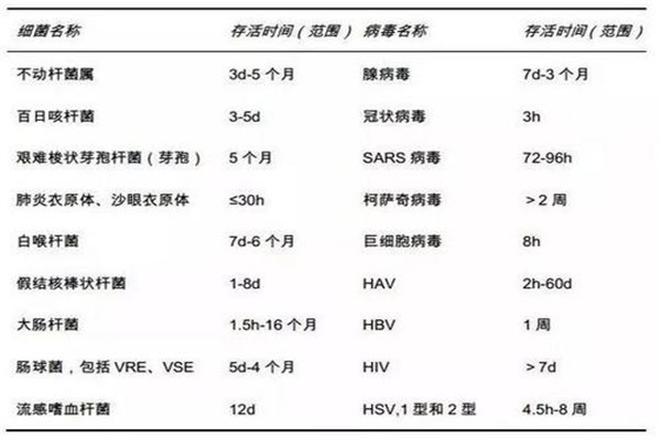 体外情况下，病毒一般可以存活多久？