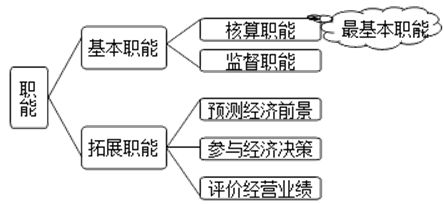 会计核算的基本原则是什么？