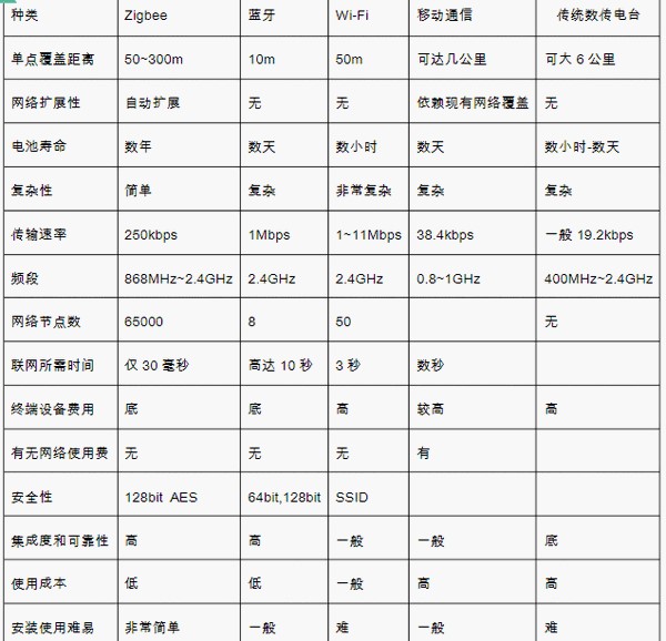 无线通信技术有哪些种类？