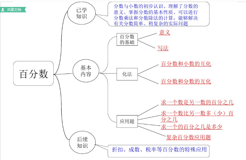 小数，分数，百分数的思维导图怎样画？