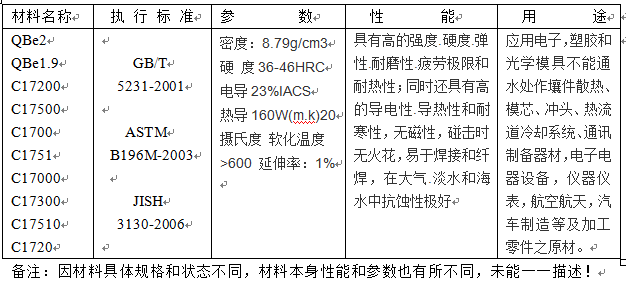 各国铍铜牌号都有哪些？