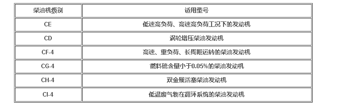 柴机油级别型号说明是什么？