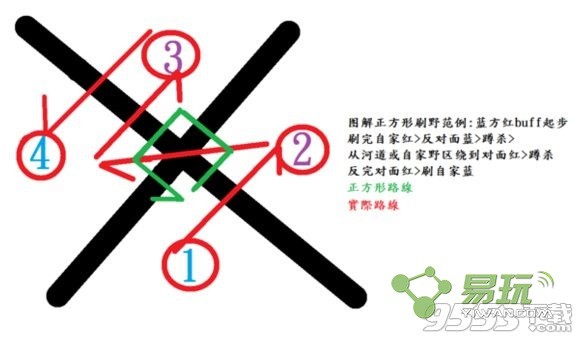 什么是正方形打野