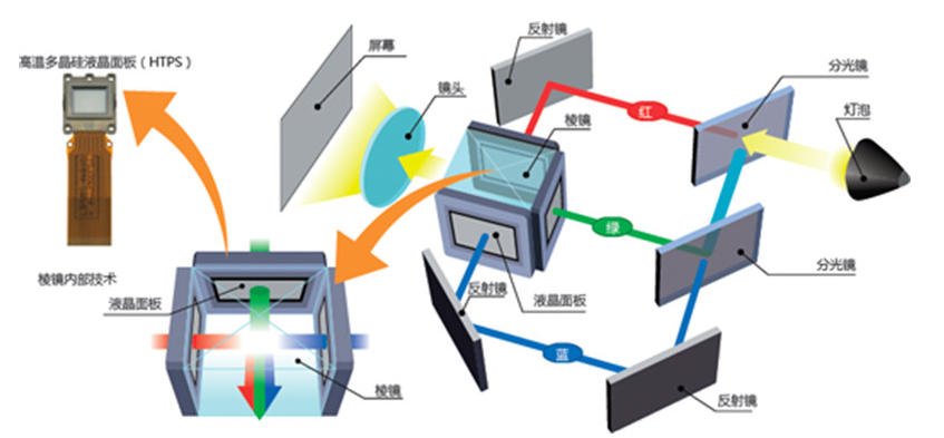 3LCD投影机和1LCD投影机有什么区别?