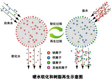 软水树脂怎么使用！！！？？