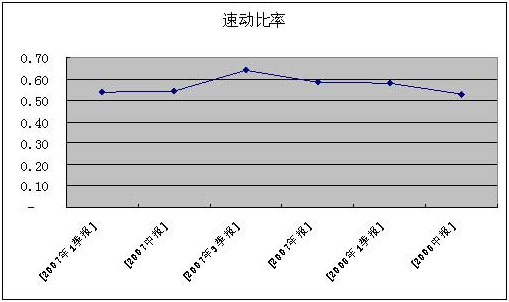 流动比率多少比较合适？