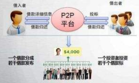 什么是P2P网络借贷平台？