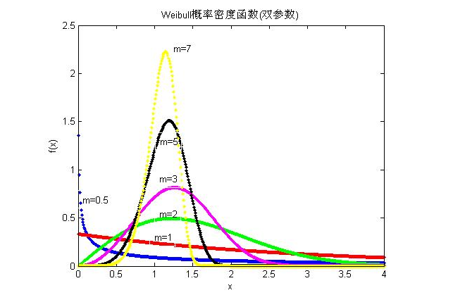 有人知道什么是韦伯分布吗？