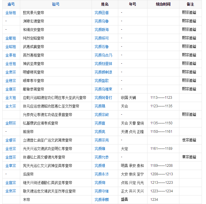 金国皇帝顺序表