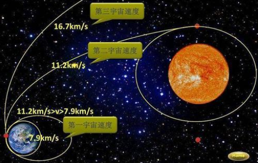 第一宇宙速度，第二宇宙速度和第三宇宙速度分别是多少？