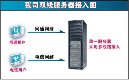 双线服务器和BGP有什么区别，哪种更好点