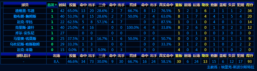 2011年NBA总决赛第二场数据