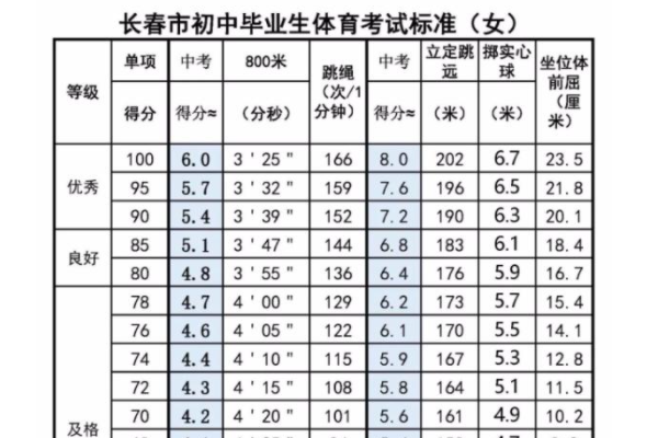 中招考试体育考试项目及分值是什么?