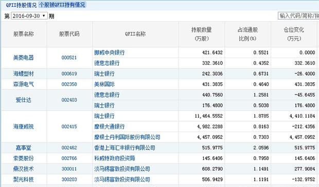 qfii重仓股是什么意思 qfii重仓股有哪些