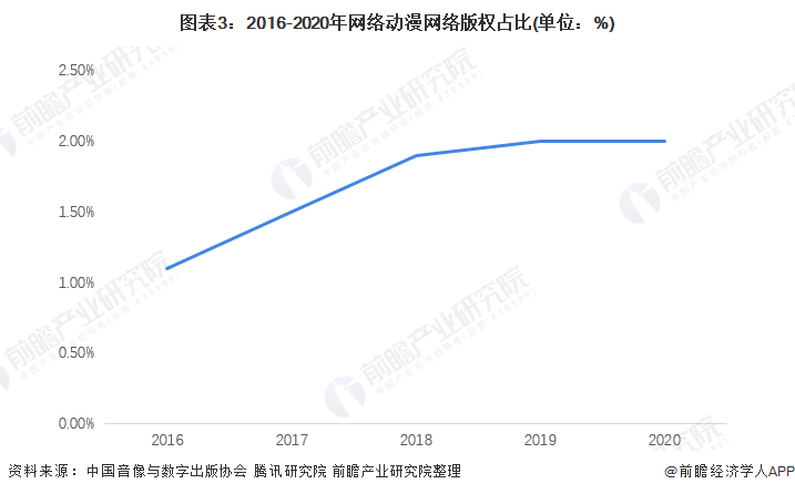 中国动漫行业现状？