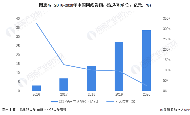 中国动漫行业现状？