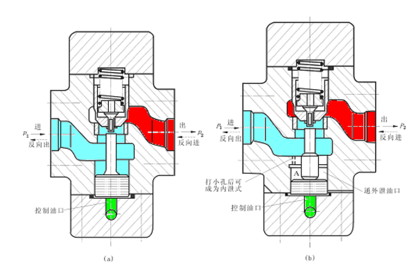 叠加式液控单向阀与液控单向阀区别