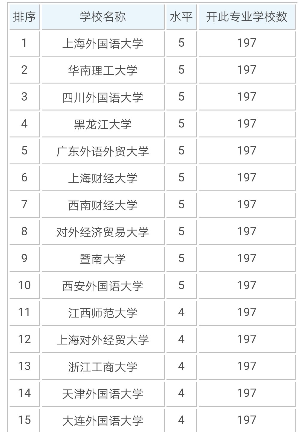 国内哪些学校的商务英语专业比较好？