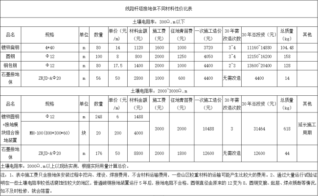 防雷接地材料用什么最好？要求省钱、防腐，施工方便？谢谢