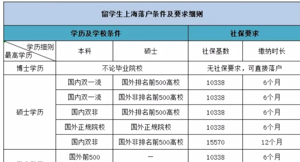 海外留学生落户上海的条件