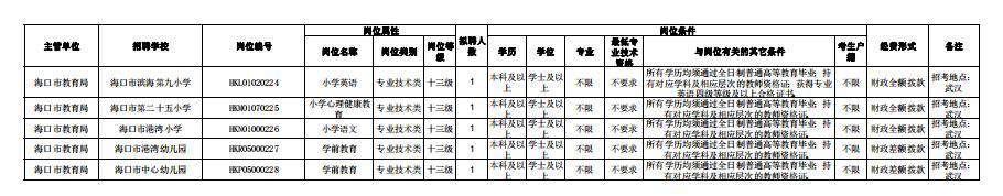 2020年海口教育局校园招聘有报名指导吗？