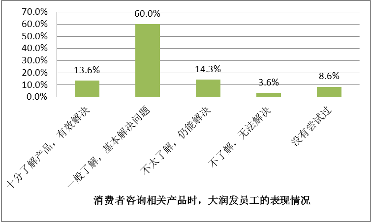 客户满意度调查都包含什么内容