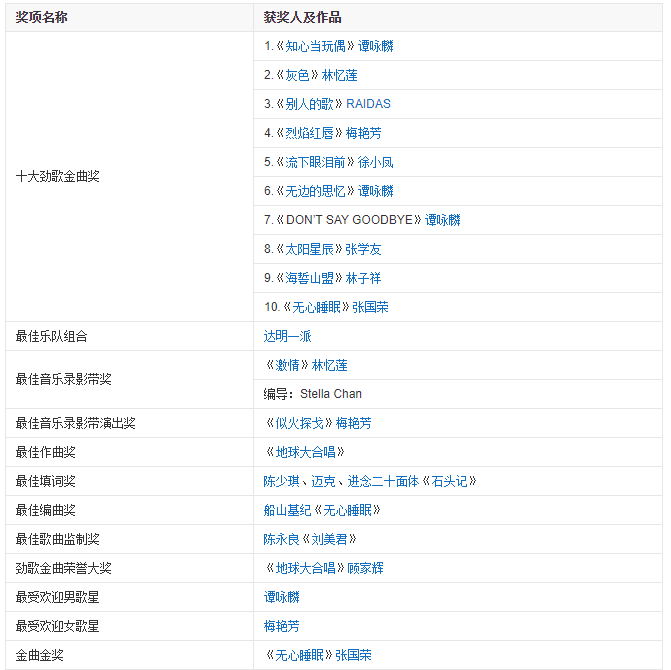 请问香港《十大劲歌金曲》历届的获奖名单及歌曲名称?