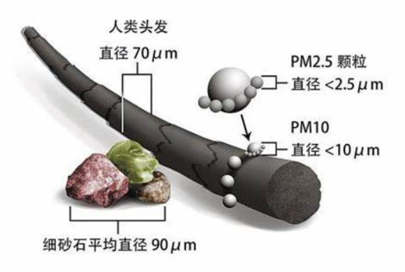 pm2.5和pm10的标准是什么？