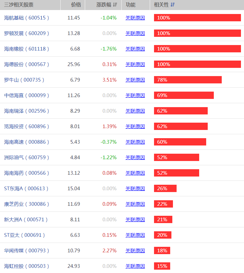 三沙概念股有哪些