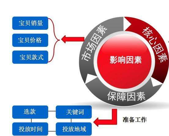 淘宝直通车点击转化率怎么算？