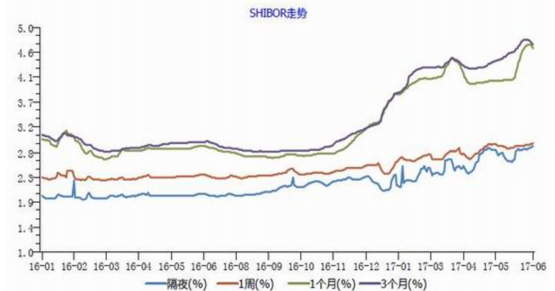 SHIBOR是什么