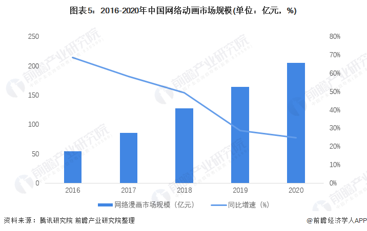 中国动漫行业现状？