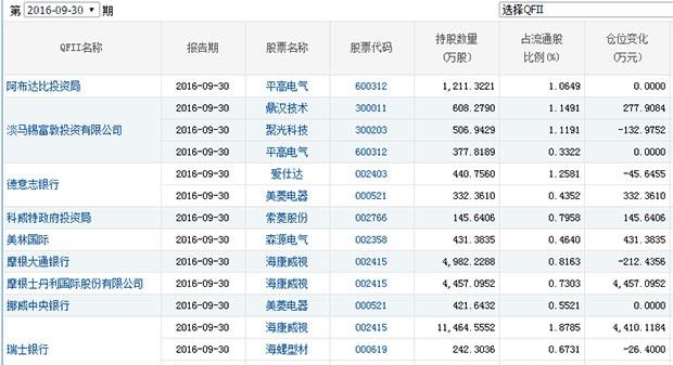 qfii重仓股是什么意思 qfii重仓股有哪些