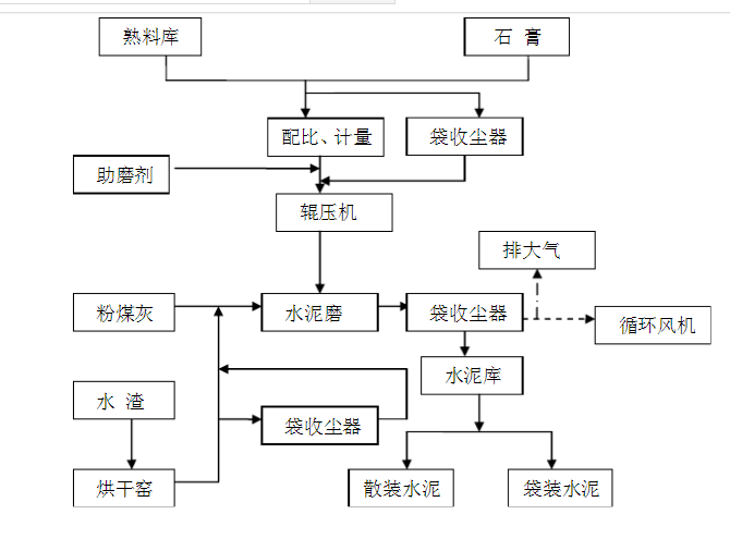 水泥粉磨工艺流程