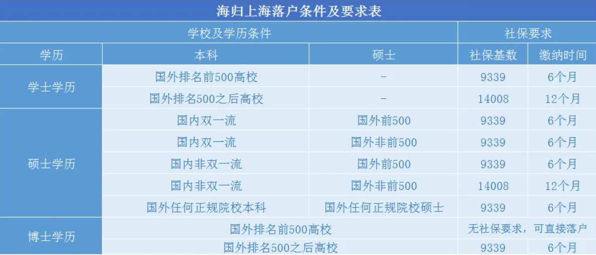 海外留学生落户上海的条件