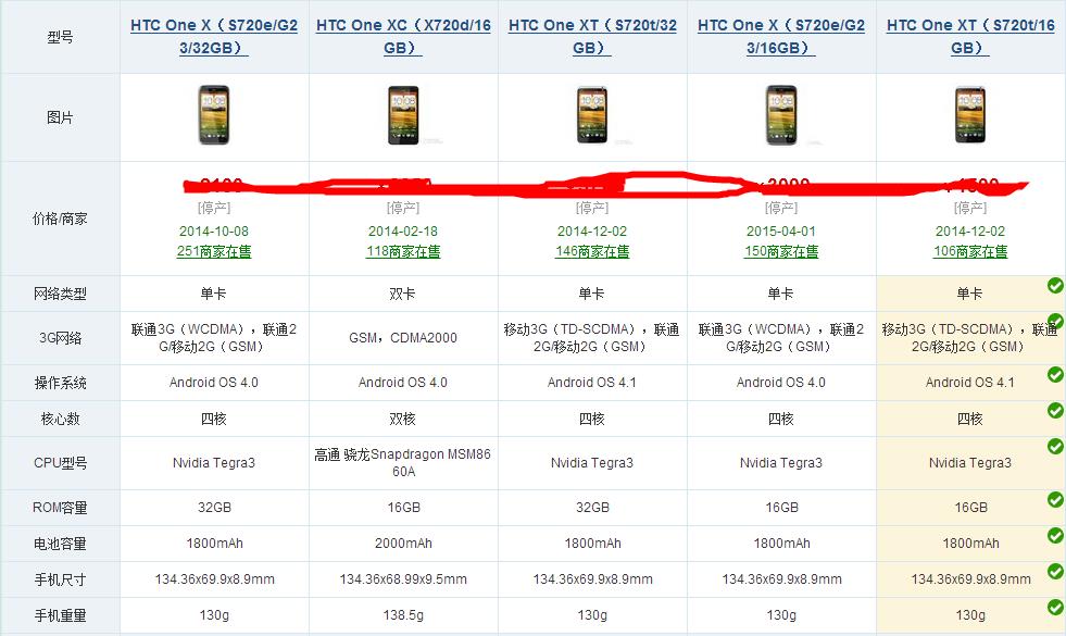 htc one X和HTC one XT区别？