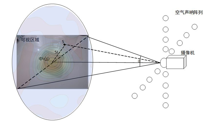 声学相机的工作原理是什么?
