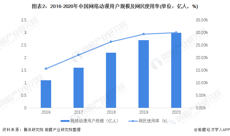 中国动漫行业现状？