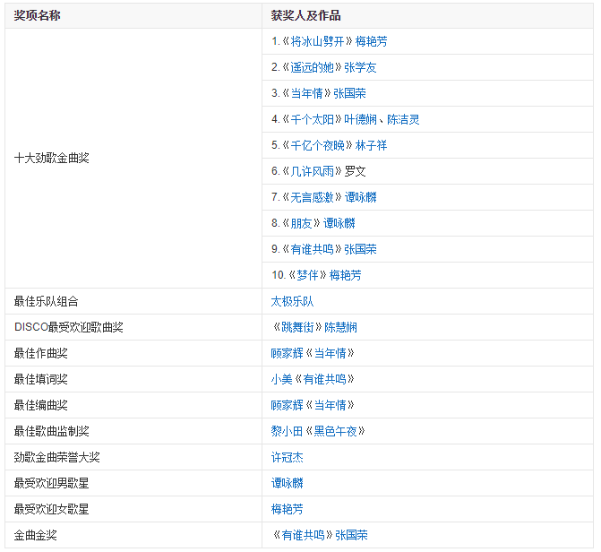请问香港《十大劲歌金曲》历届的获奖名单及歌曲名称?