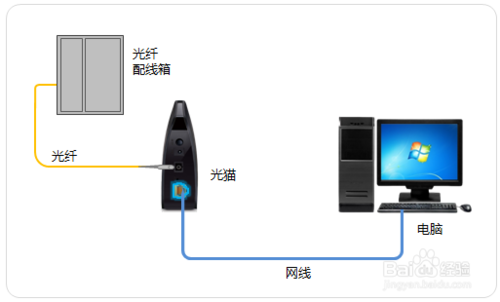 网络线线路有哪些？